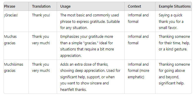 Snip of table comparing "¡Gracias!", "Muchas gracias" and "Muchísimas gracias" 