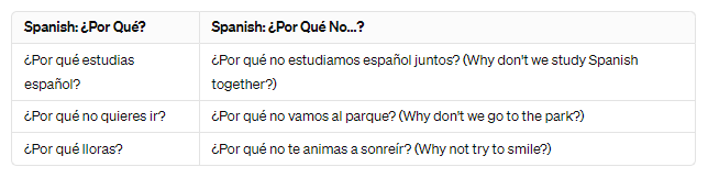 Saying "Why Not?" in Spanish Table of some examples